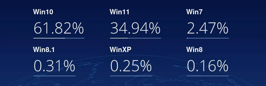 Participación de mercado de diferentes versiones de Windows: Windows 10 - 61.82%, Windows 11 - 34.94%, Windows 7 - 2.47%, Windows 8.1 - 0.31%, Windows XP - 0.25%, Windows 8 - 0.16%, en un fondo oscuro con un globo terráqueo.